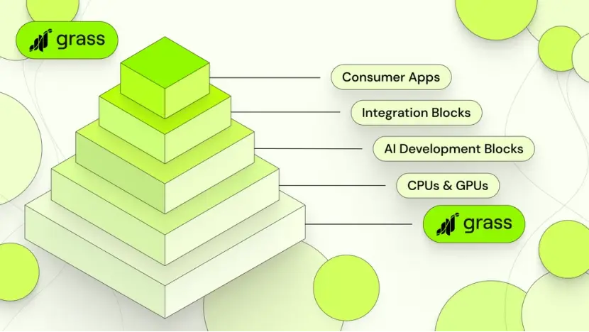 Illustration of the Grass network structure with layers for consumer apps, integration blocks, AI development blocks, CPUs, and GPUs